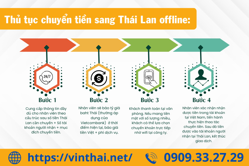 Thủ tục chuyển tiền sang Thái Lan offline